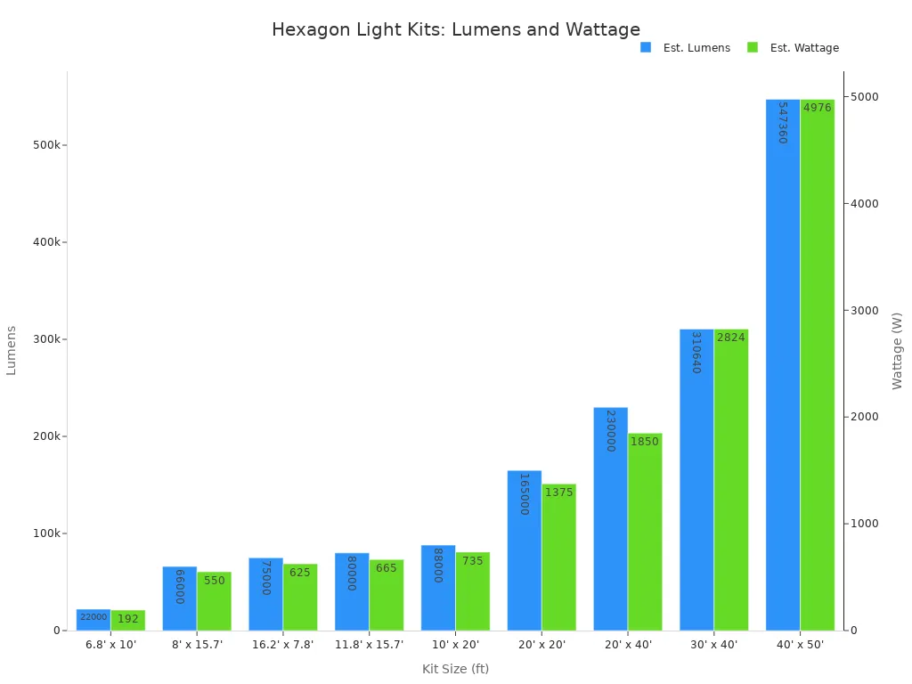 A bar chart comparing estimated lumens and wattage for nine hexagon garage light kits, sorted by brightness, with a secondary y-axis for wattage.