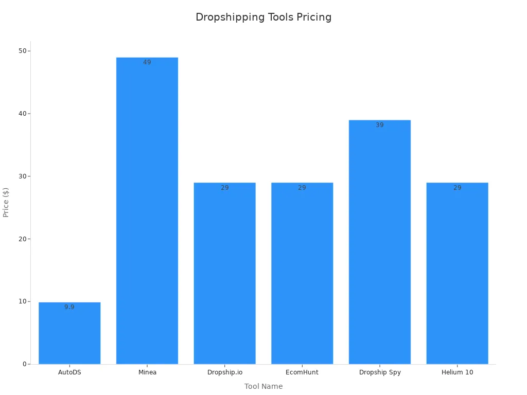Bar chart comparing dropshipping tools pricing