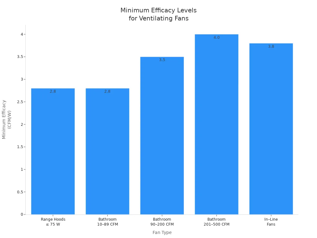 Bar chart comparing minimum efficacy levels for different ventilating fan types
