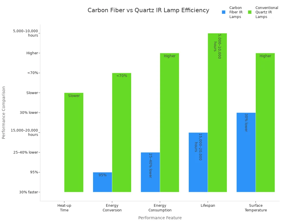 Bar chart comparing carbon fiber IR lamps and conventional quartz IR lamps across key efficiency features in PET bottle production