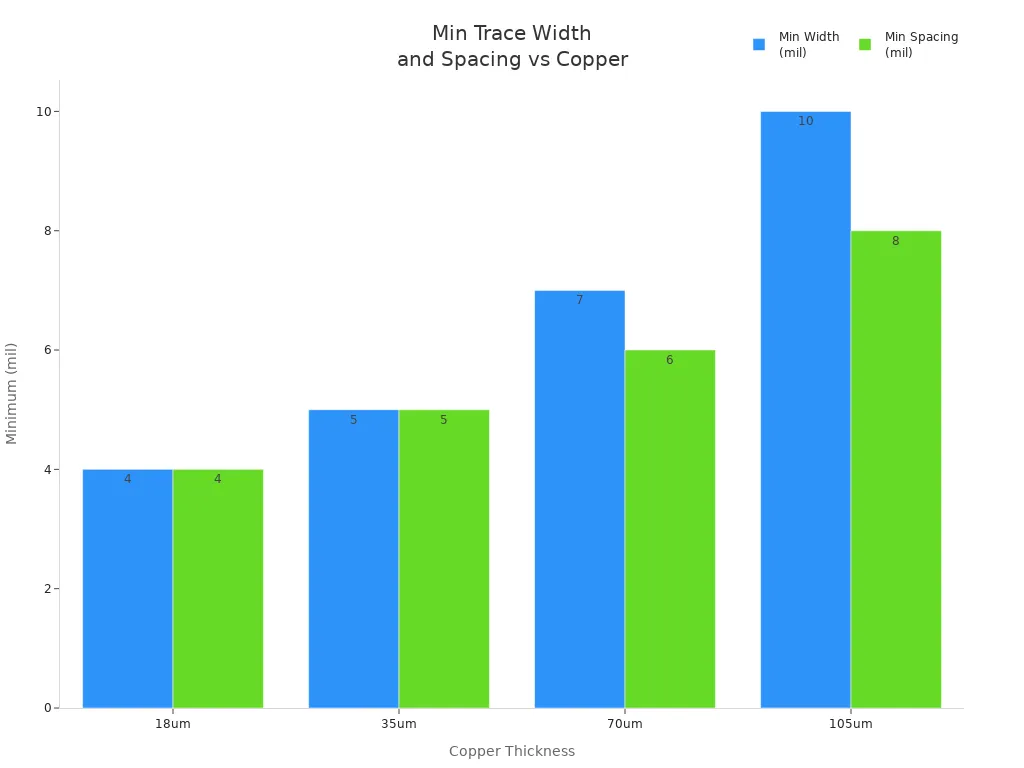 Bar chart comparing minimum trace width and spacing for different copper thicknesses in PCB manufacturing