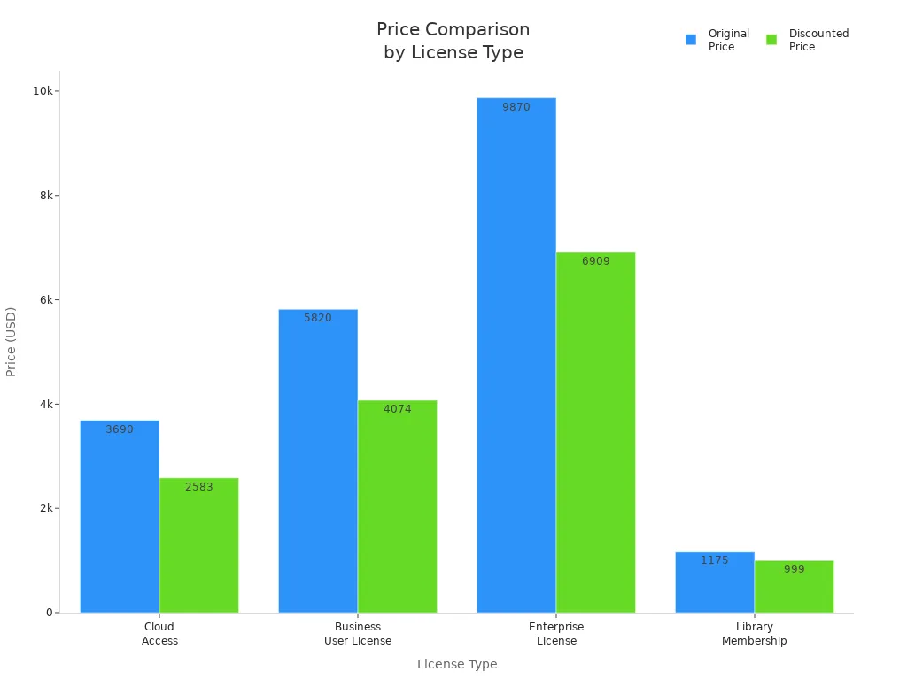 Bar chart comparing original and discounted prices for four license types