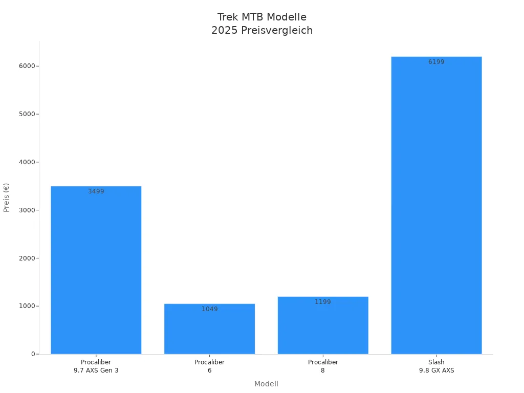 Balkendiagramm der Preise verschiedener Trek MTB Modelle 2025