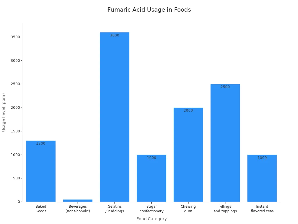 Bar chart showing typical fumaric acid usage levels in various food and beverage categories