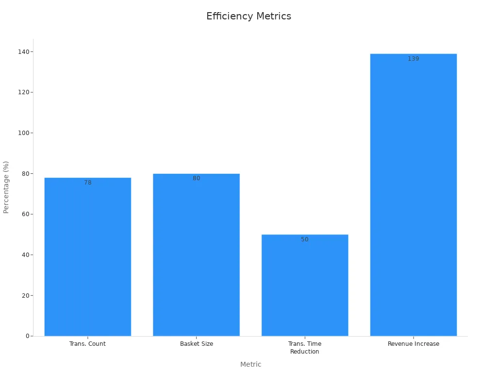 Bar chart of operational metrics showing increases in transaction count, basket size, revenue, and reduction in transaction time for cashierless checkout systems.