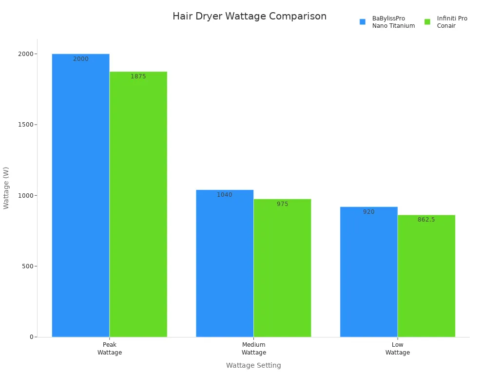 Bar chart comparing wattage of BaBylissPro Nano Titanium and Infiniti Pro Conair hair dryers at peak, medium, and low settings