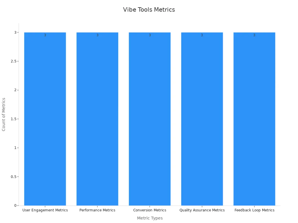 Bar chart showing count of metrics per category used for vibe coding tools comparison
