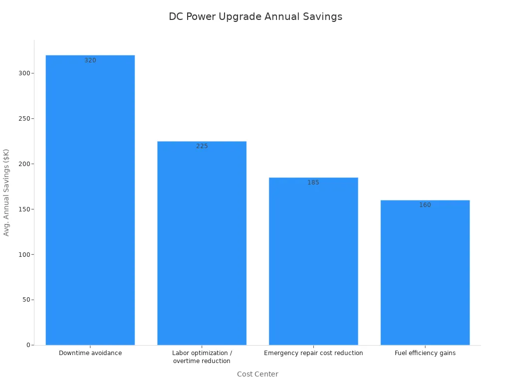 Bar chart comparing average annual savings by cost center for production line DC power upgrades.