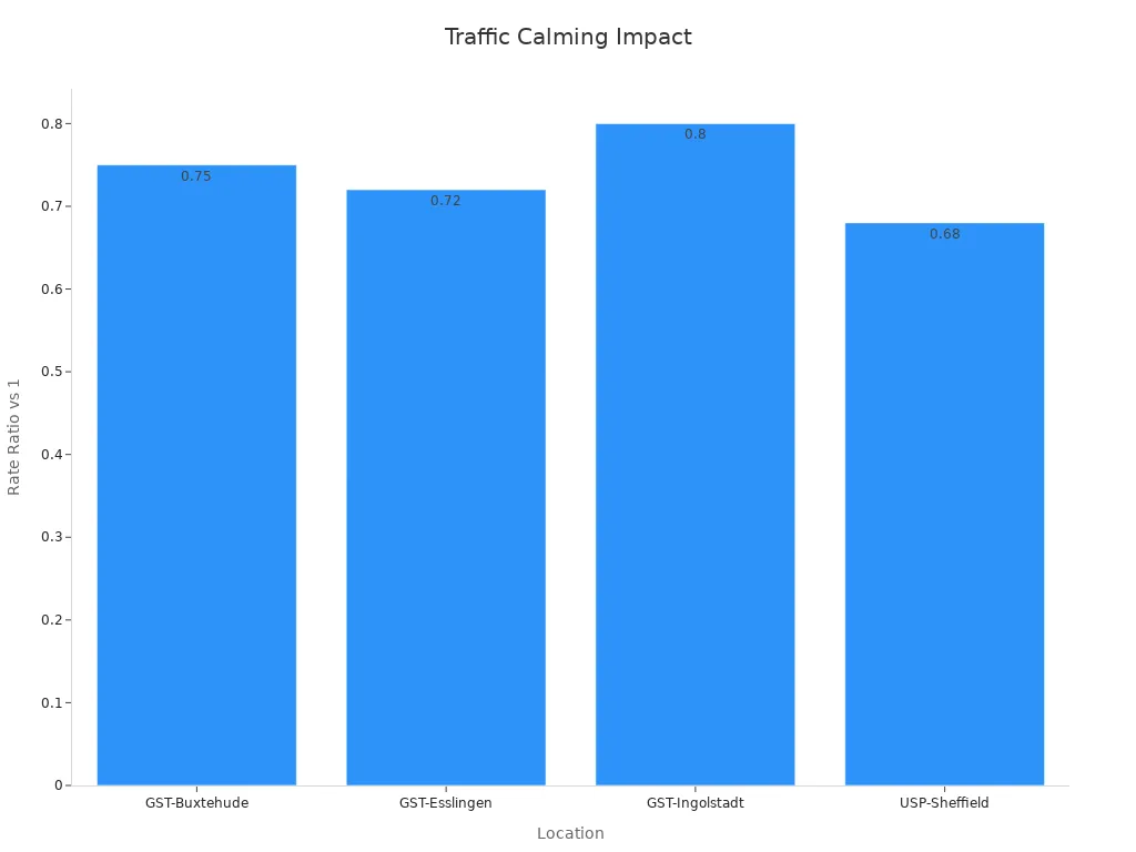 Bar chart showing rate ratios below 1 for different locations, indicating reduced collisions.