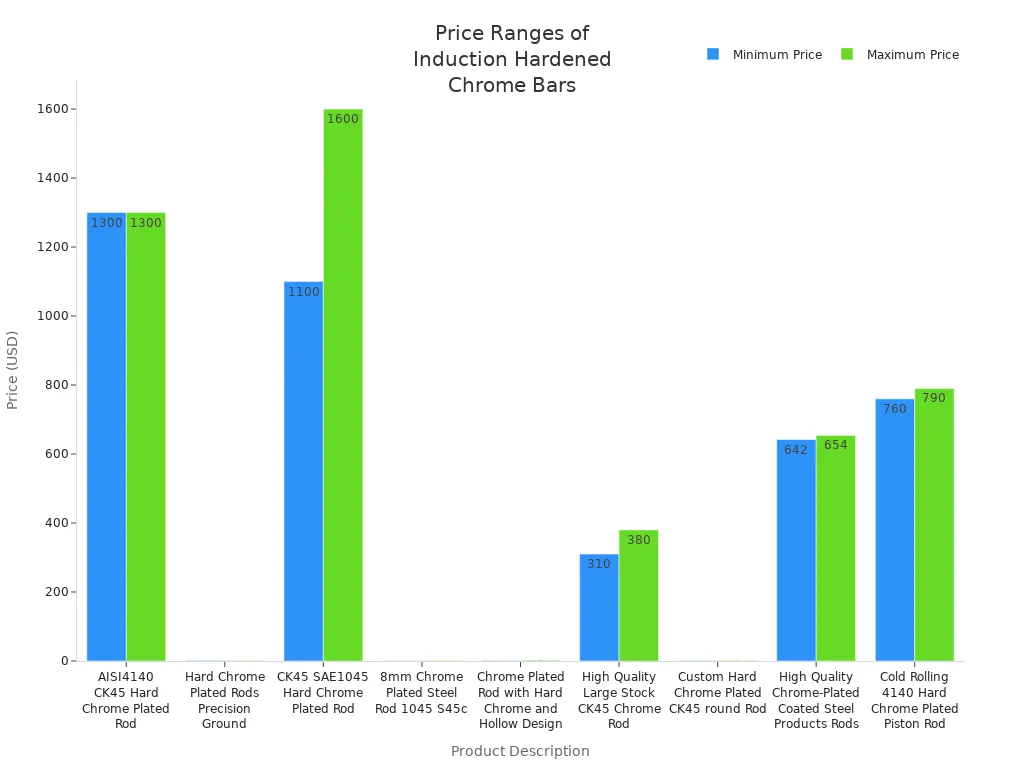 Bar chart comparing minimum and maximum prices of induction hardened chrome bars from major suppliers