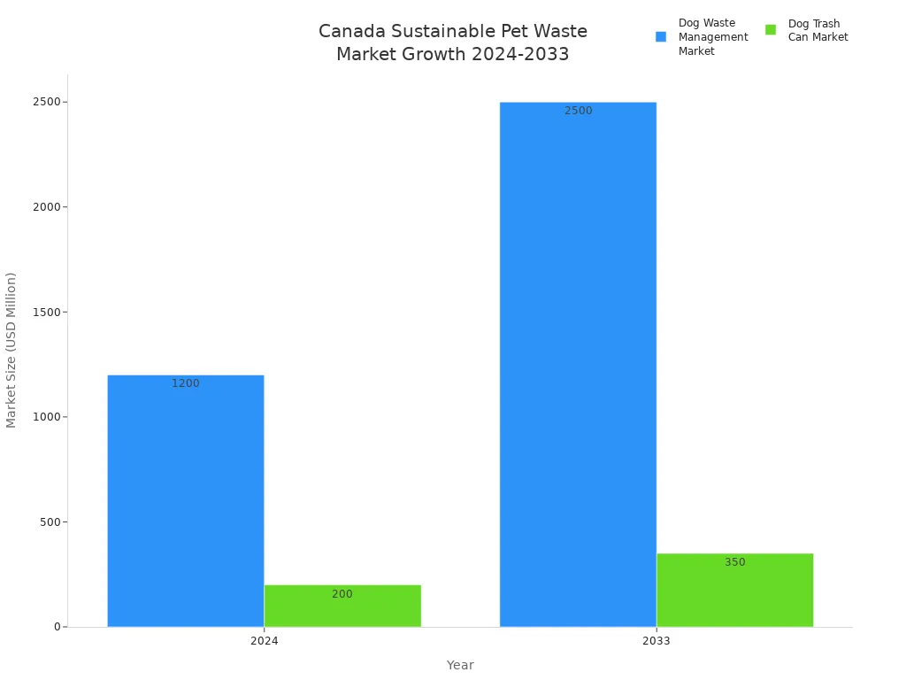 Bar chart comparing 2024 and 2033 market sizes for dog waste management and trash cans in Canada