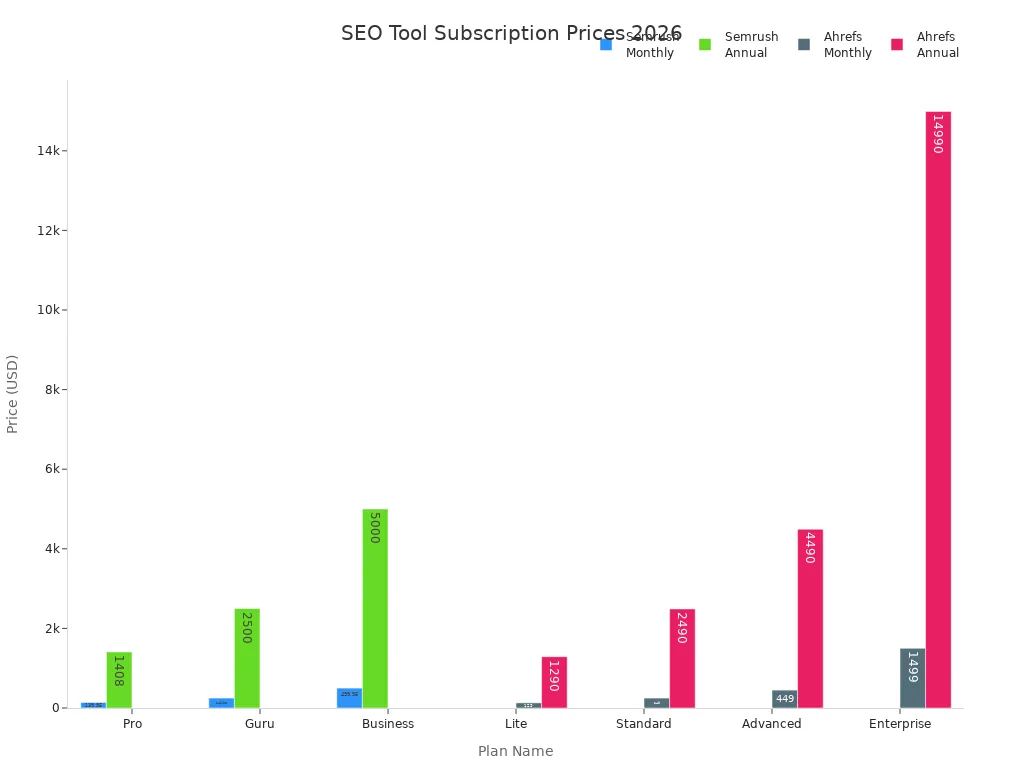 Bar chart comparing monthly and annual subscription prices for Semrush and Ahrefs plans in 2026