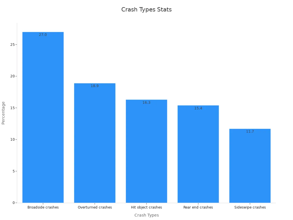 Bar chart showing percentages of crash types from 2022