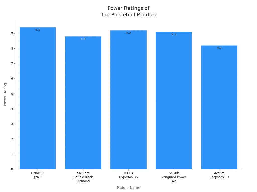 Bar chart comparing power ratings of leading pickleball paddles