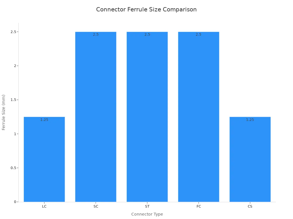 Bar chart comparing ferrule sizes of LC, SC, ST, FC, and CS connectors