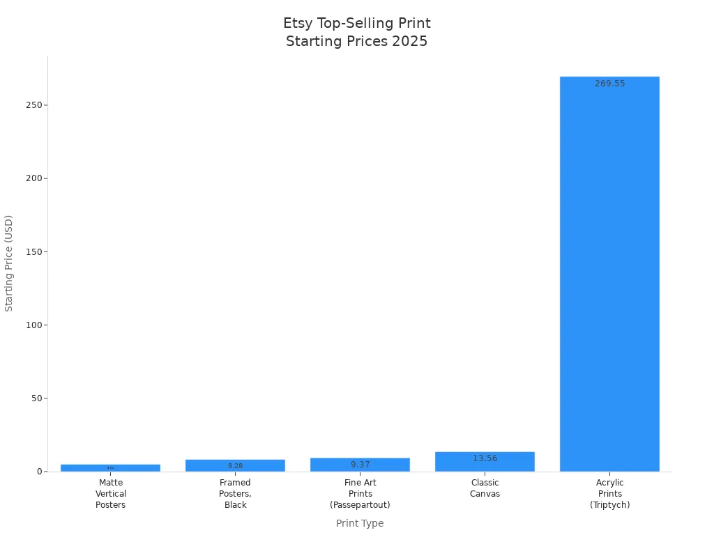 Bar chart comparing starting prices of top-selling print types on Etsy in 2025