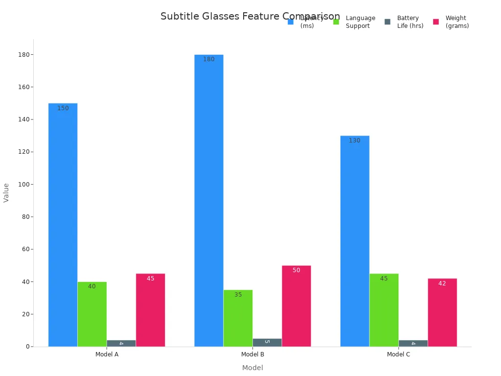Bar chart comparing subtitle glasses models on latency, language support, battery life, and weight
