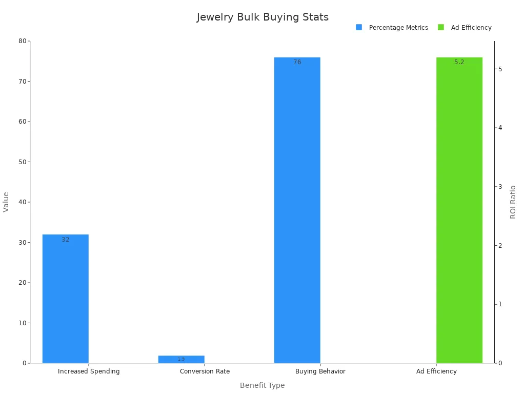 Bar chart showing wholesale jewelry bulk buying benefits