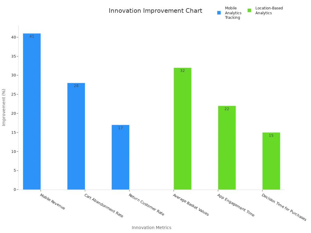 Bar chart showing performance improvements from innovations