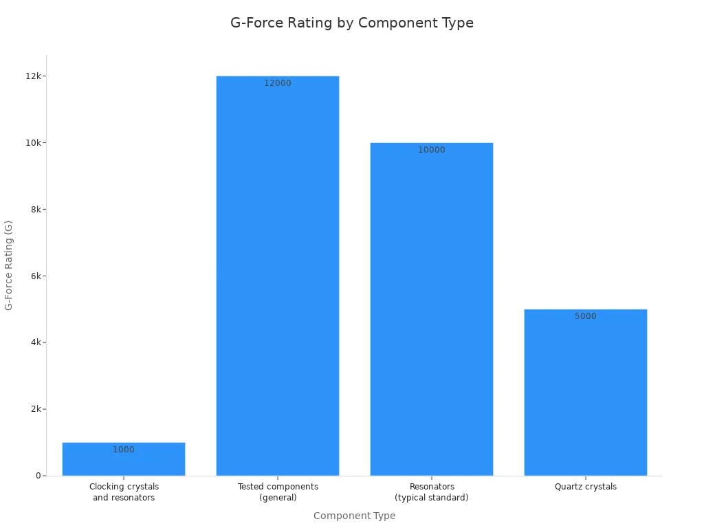 A bar chart showing the G-Force rating for different electronic component types.