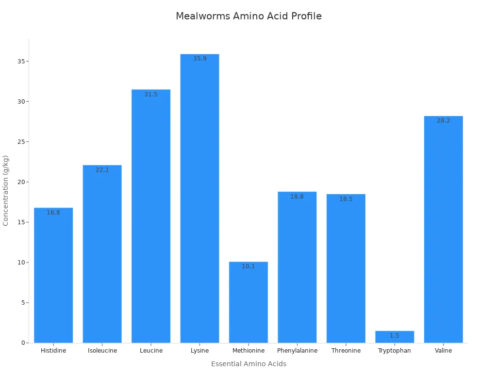 Bar chart showing essential amino acids in dried mealworms