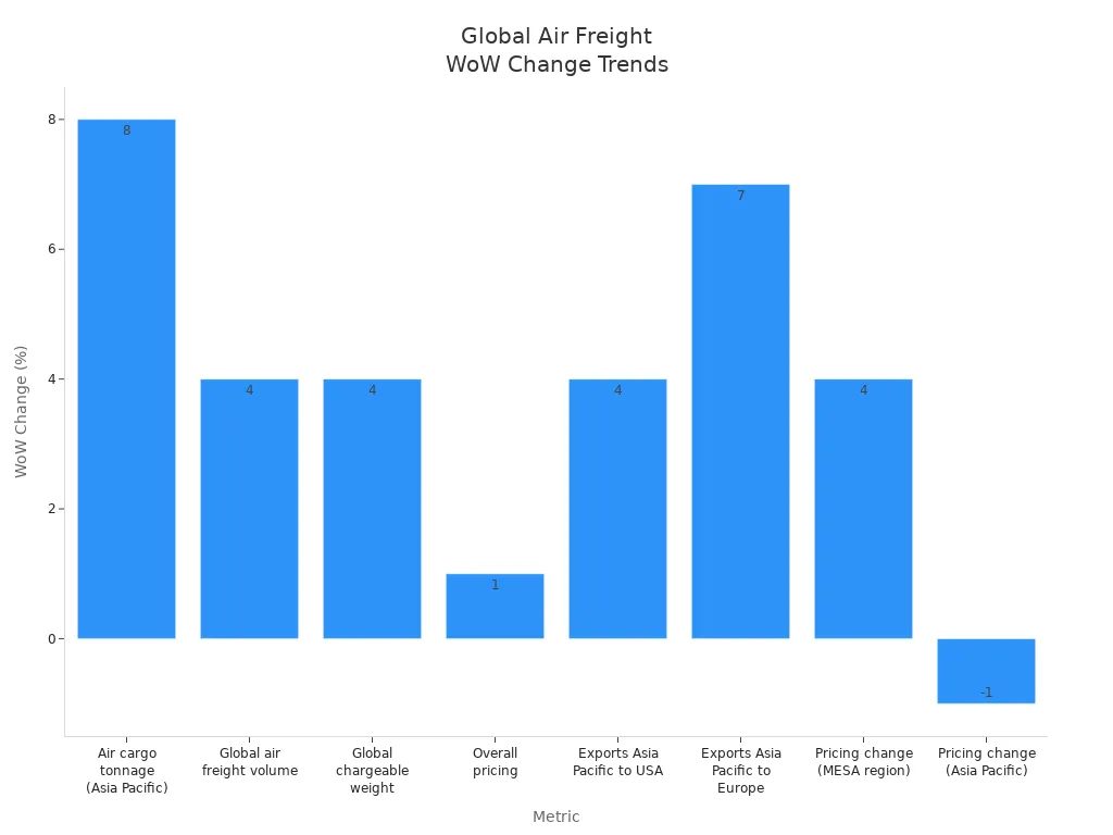 Bar chart showing week-over-week changes in global air freight volume and pricing by region and metric