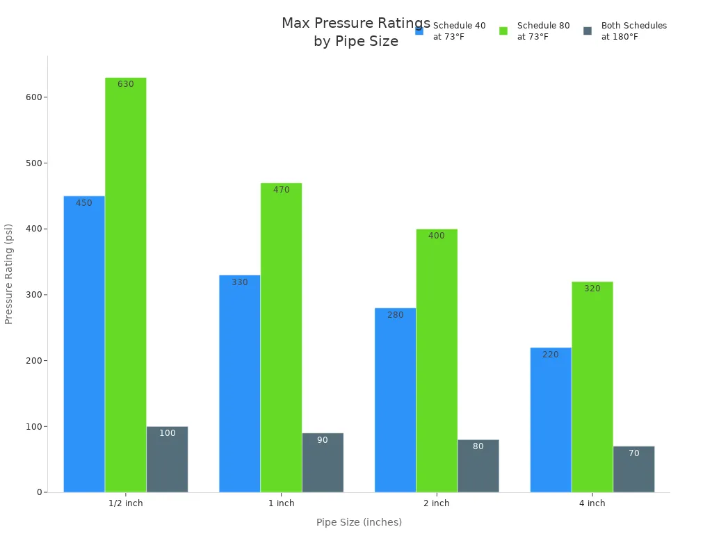 Bar chart comparing maximum pressure ratings for Schedule 40 and 80 pipes at 73°F and 180°F across four pipe sizes.