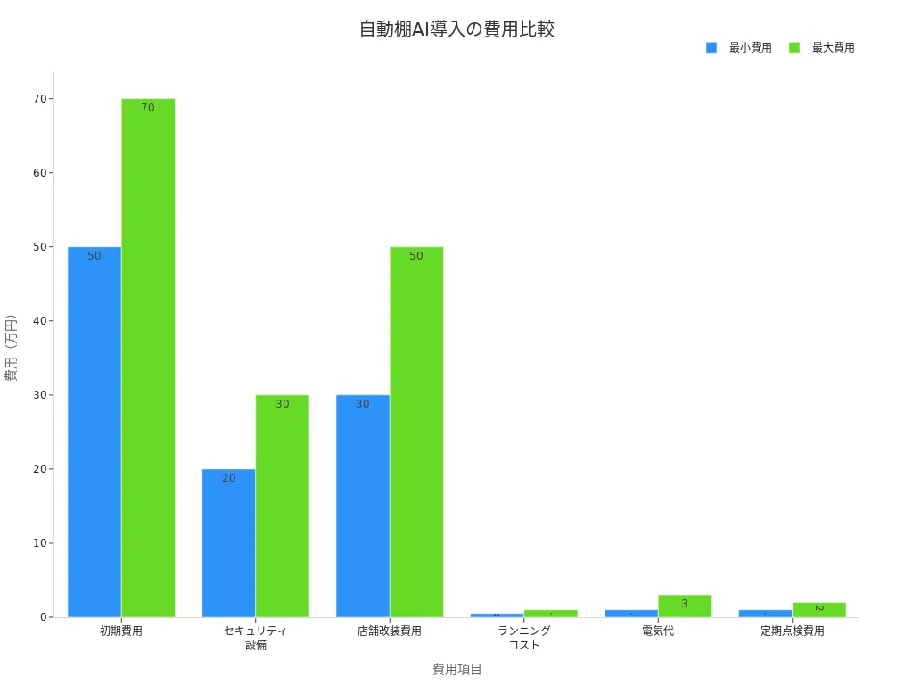 自動棚在庫監視AI導入における各費用項目の最小・最大費用を比較した棒グラフ