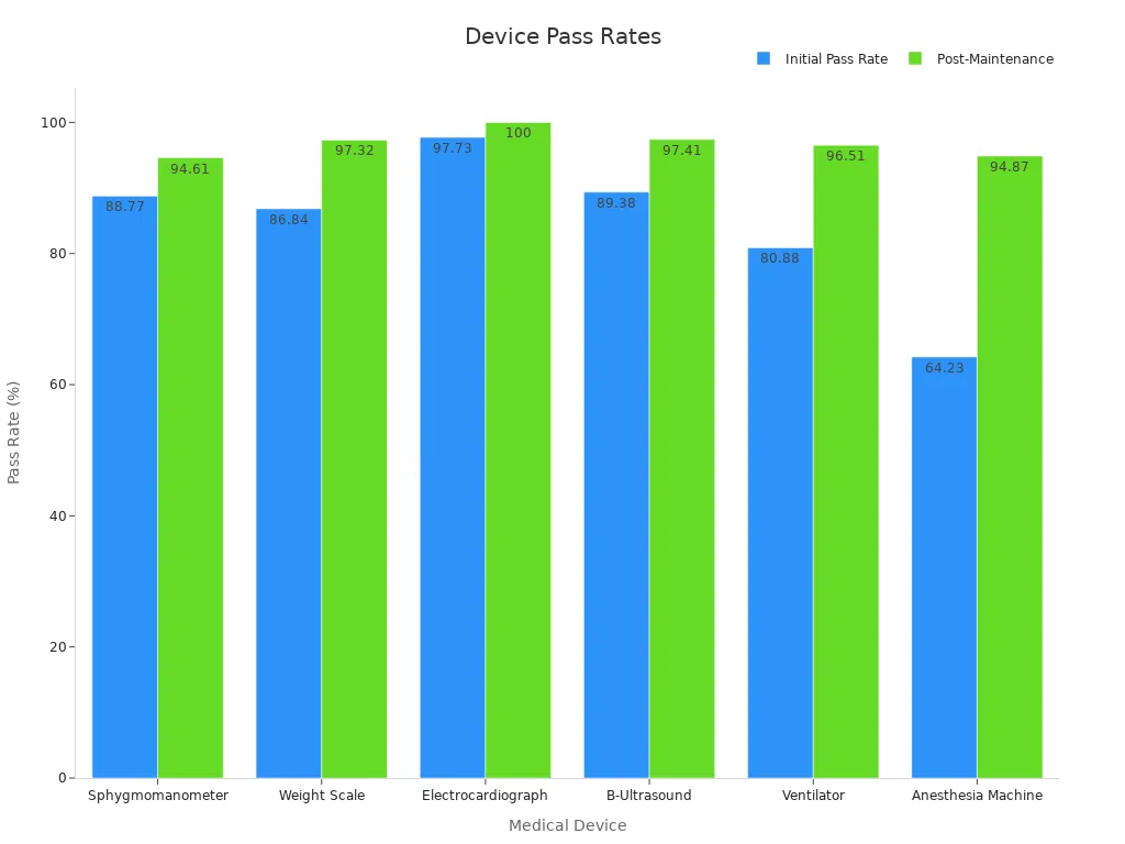 نمودار میله میانگین گذار اولیه و پس از نگهداری برای دستگاه های پزشکی چندگانه