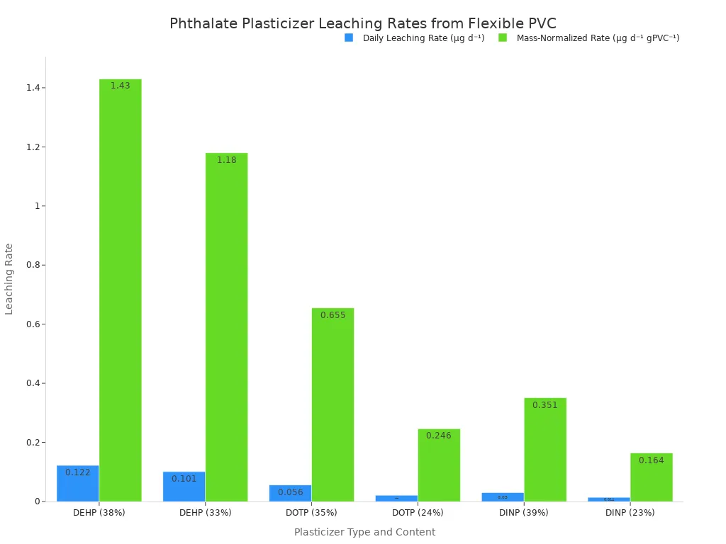 Bar chart comparing daily leaching rates and mass-normalized leaching rates across different types and concentrations of plasticizers in flexible PVC.