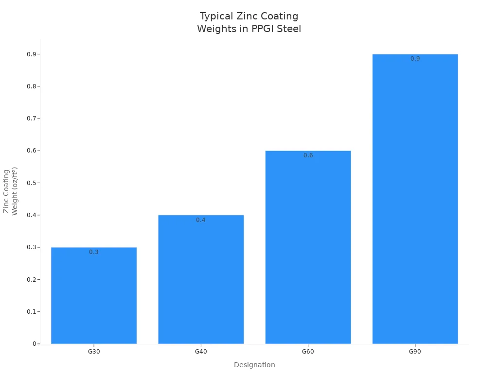 Bar chart comparing zinc coating weights for PPGI steel coil designations