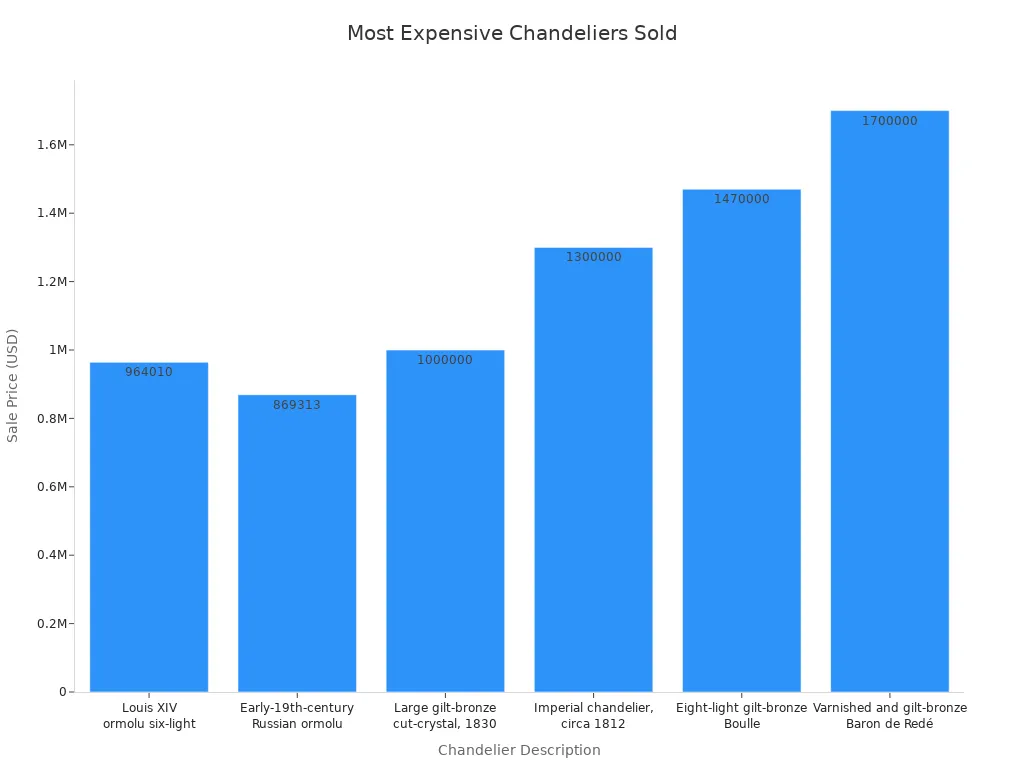 Bar chart comparing sale prices of six expensive chandeliers
