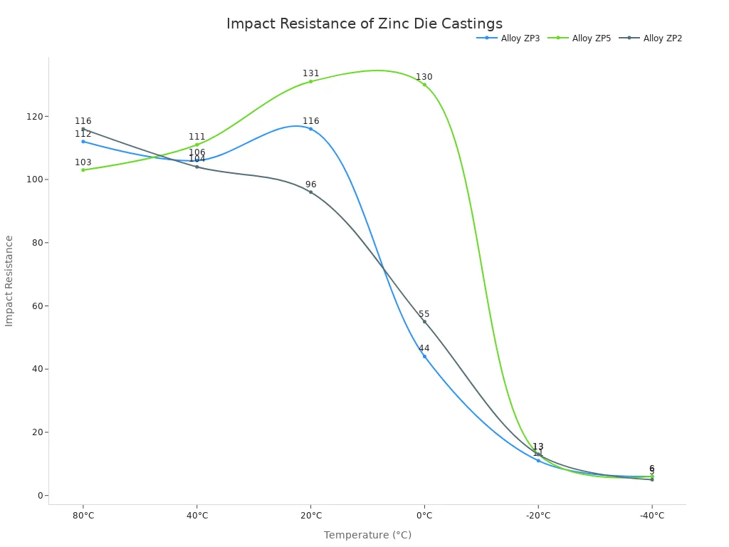 Line chart comparing impact resistance of three zinc die casting alloys across temperatures