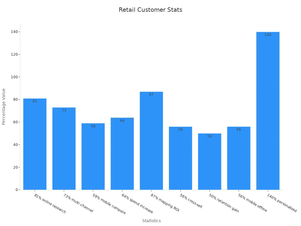 Bar chart depicting nine retail industry statistics that support integrated customer data benefits