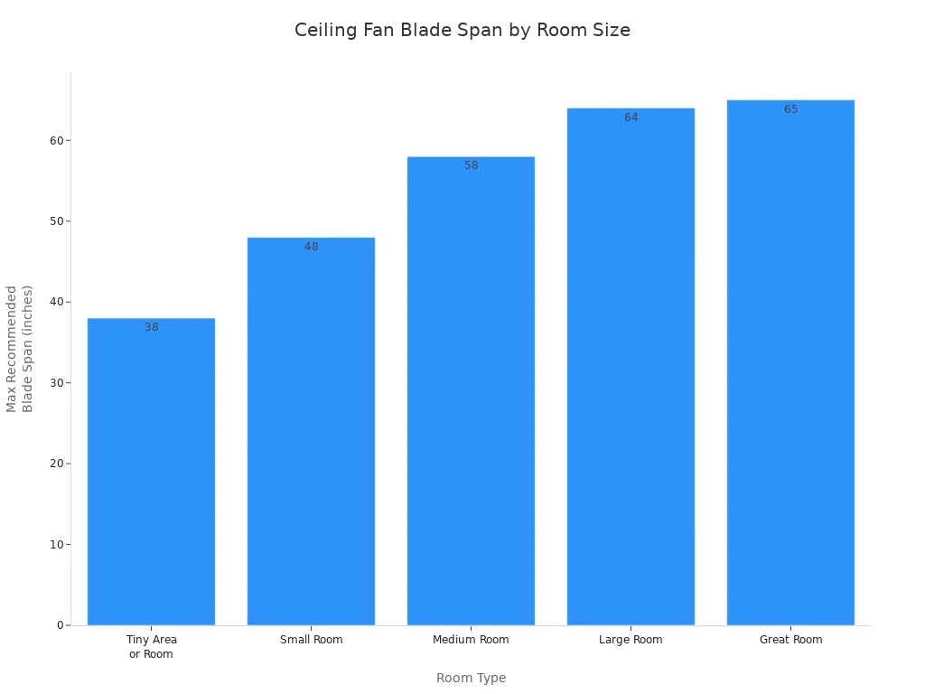 Bar chart showing recommended ceiling fan blade span for different room sizes