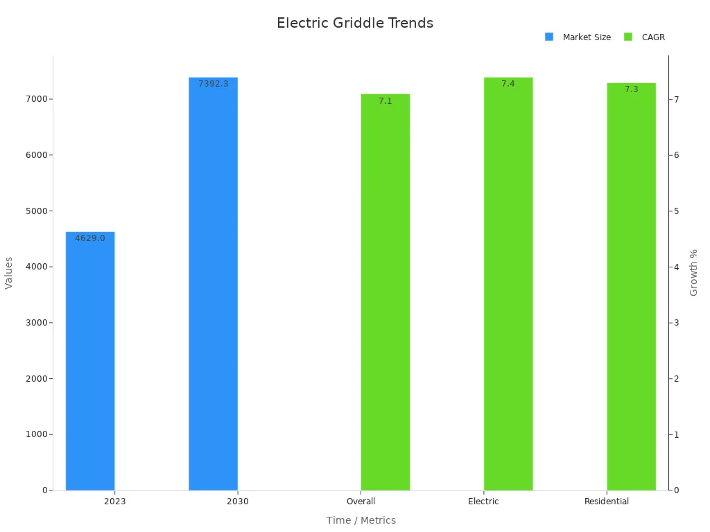Bar chart showing market size and CAGR for electric griddles