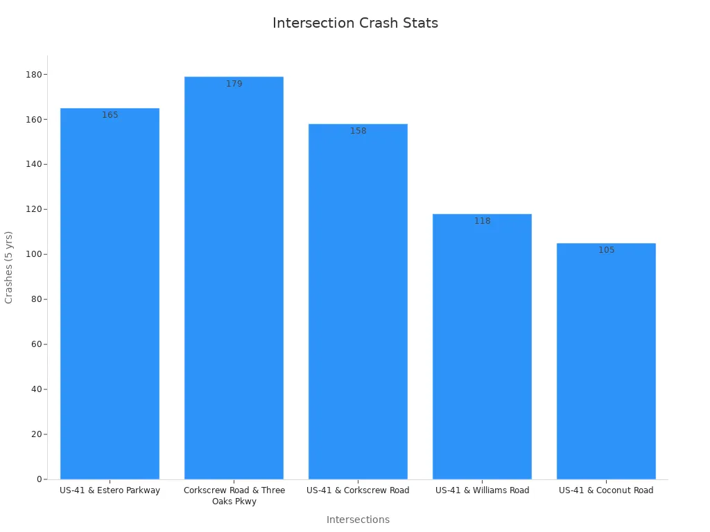 Bar chart comparing crash numbers at hazardous intersections