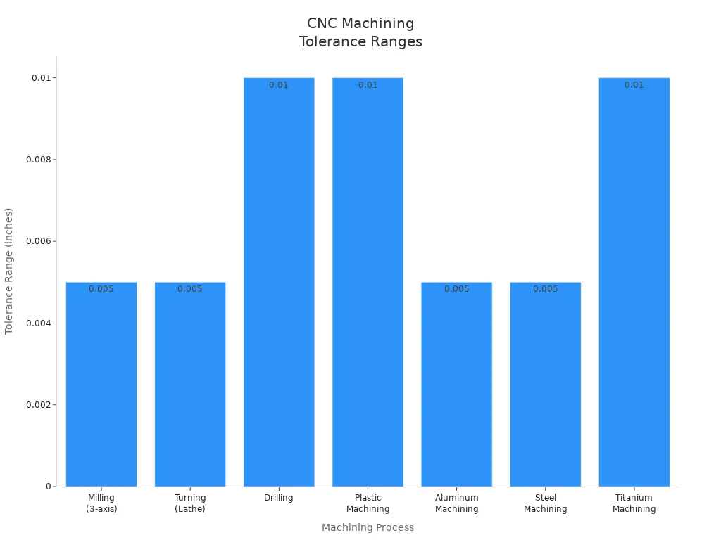 Bar chart showing standard tolerance ranges for various CNC machining processes