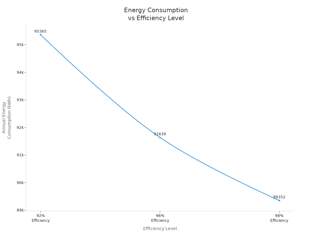 Line chart showing annual energy consumption decreasing as telecom cabinet efficiency increases from 92% to 98%