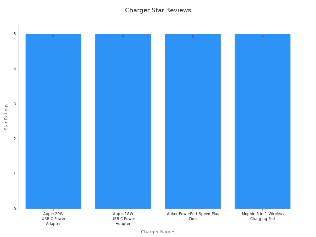 Bar chart representing iPhone charger star review ratings