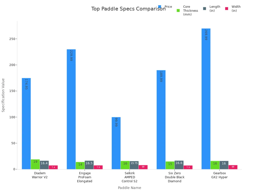 Bar chart comparing price, core thickness, length, and width of top pickleball paddles