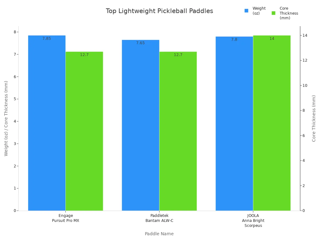 Bar chart comparing weight and core thickness of top lightweight pickleball paddles for female athletes