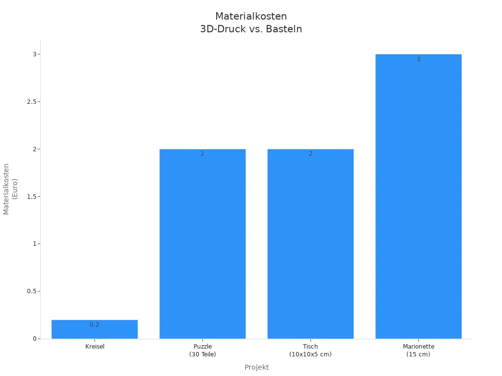 Balkendiagramm der Materialkosten für 3D-Druck-Projekte im Vergleich zu Bastelmaterialien