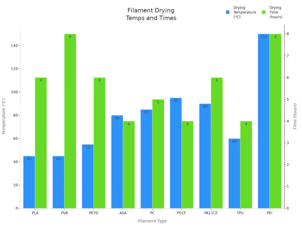 Grouped bar chart comparing drying temperatures and times for various 3D printing filaments