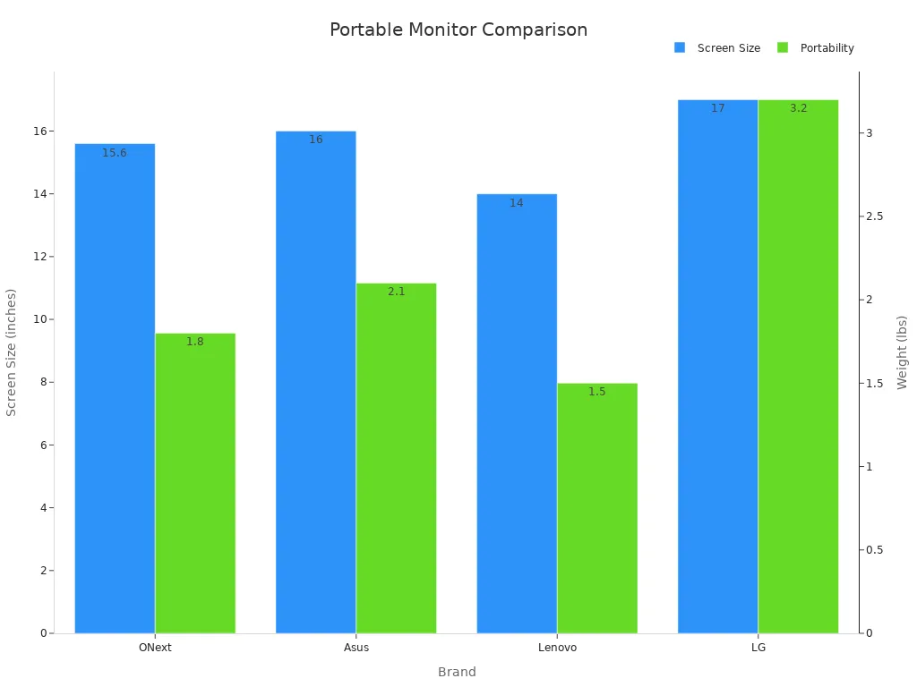 Bar chart comparing monitor screen sizes and weights