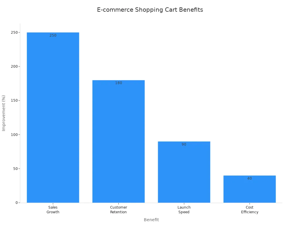 Bar chart showing measurable improvements in sales, retention, launch speed, and cost efficiency after advanced shopping cart adoption