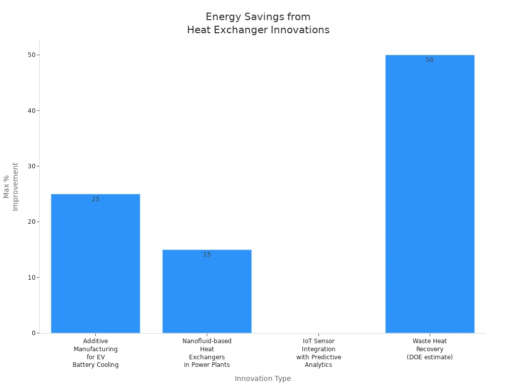 Bar chart showing maximum percentage energy savings from four heat exchanger innovations