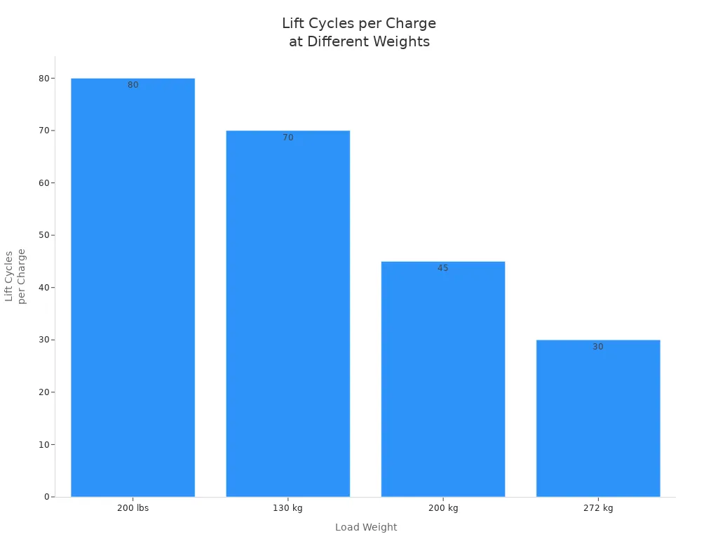 Bar chart showing lift cycles per charge for electric floor lifts at various weights