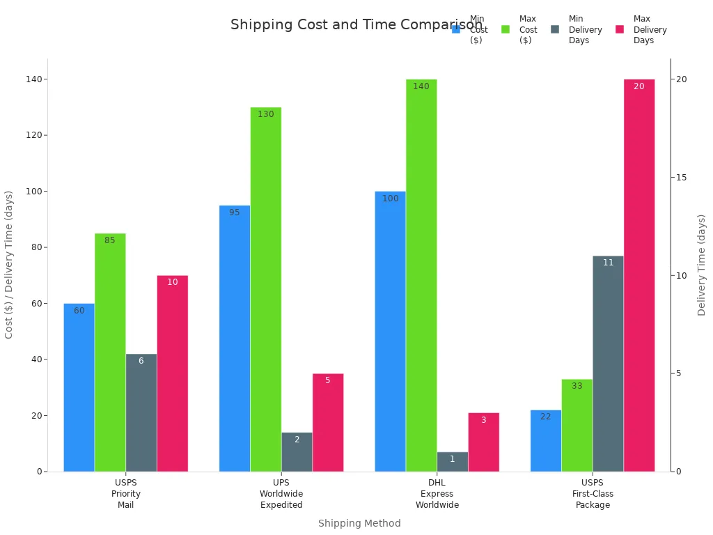 Grouped bar chart comparing shipping costs and delivery times for four international shipping methods.