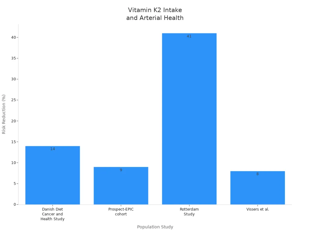 Bar chart showing risk reduction in arterial disease with higher vitamin K2 intake across four population studies